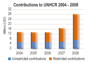 2008 Contributions chart