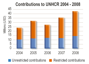 2008 Contributions chart