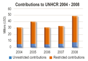 2008 Contributions chart