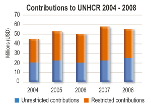 2008 Contributions chart