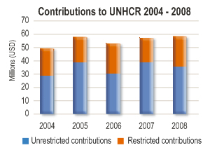 2008 Contributions chart