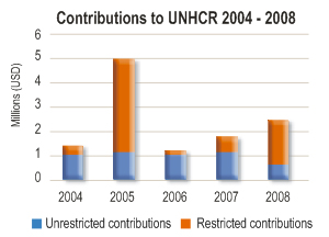 2008 Contributions chart