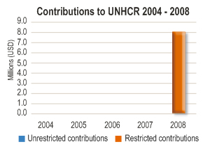 2008 Contributions chart