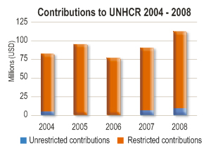 2008 Contributions chart