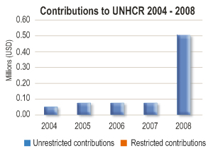 2008 Contributions chart