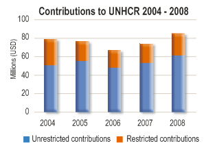 2008 Contributions chart