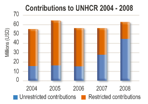 2008 Contributions chart
