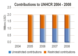 2008 Contributions chart