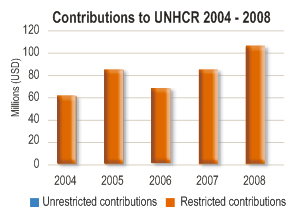 2008 Contributions chart