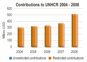 2008 Contributions chart