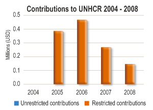 2008 Contributions chart