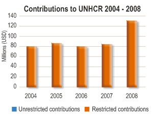 2008 Contributions chart
