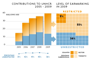 2009 Contributions chart