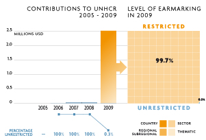 2009 Contributions chart