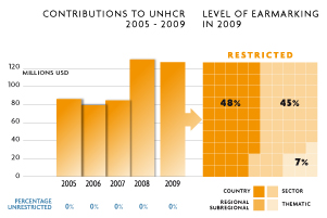 2009 Contributions chart