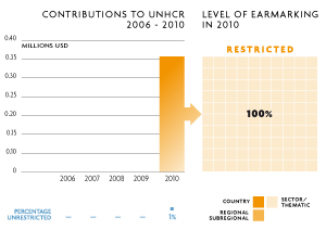 2010 Contributions chart