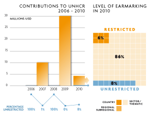 2010 Contributions chart