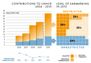 2010 Contributions chart