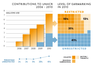 2010 Contributions chart