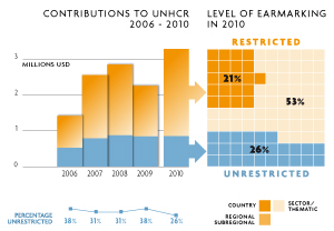 2010 Contributions chart