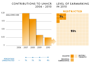 2010 Contributions chart