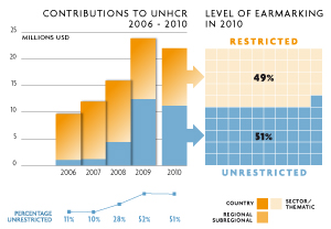 2010 Contributions chart