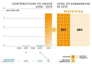 2010 Contributions chart