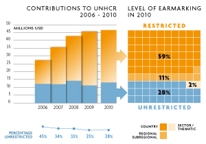 2010 Contributions chart