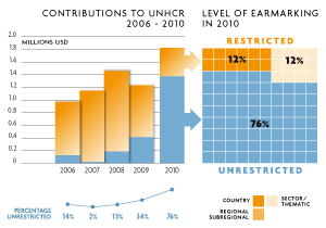 2010 Contributions chart