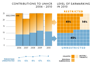 2010 Contributions chart