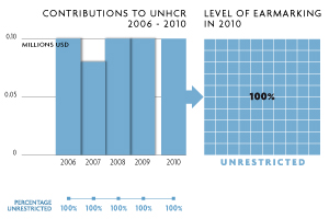 2010 Contributions chart