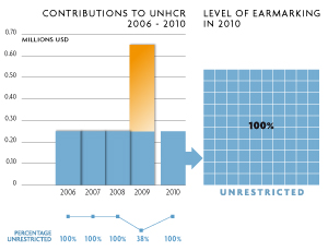 2010 Contributions chart
