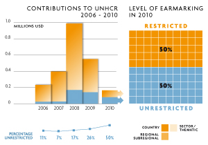 2010 Contributions chart