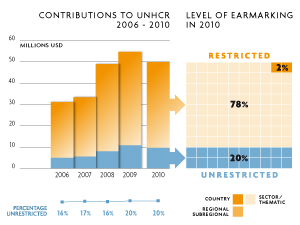 2010 Contributions chart