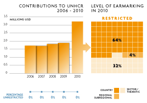 2010 Contributions chart