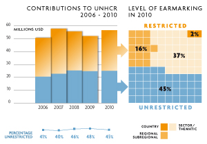 2010 Contributions chart