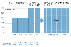 2010 Contributions chart