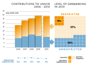 2010 Contributions chart
