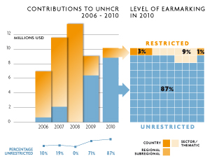 2010 Contributions chart