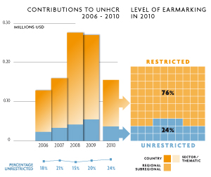 2010 Contributions chart