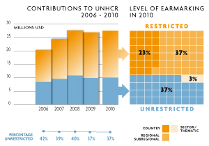 2010 Contributions chart