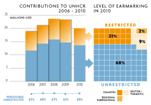 2010 Contributions chart