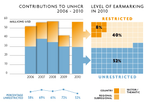 2010 Contributions chart