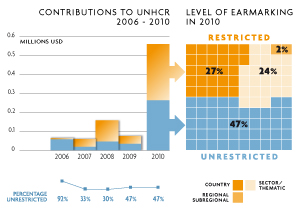 2010 Contributions chart