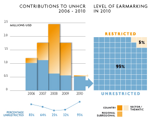 2010 Contributions chart