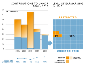 2010 Contributions chart