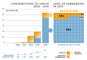 2010 Contributions chart