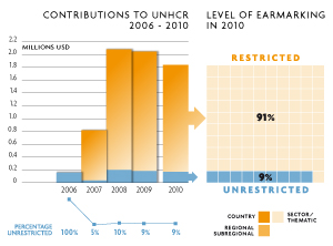 2010 Contributions chart