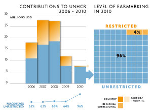 2010 Contributions chart