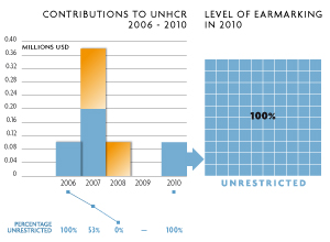 2010 Contributions chart